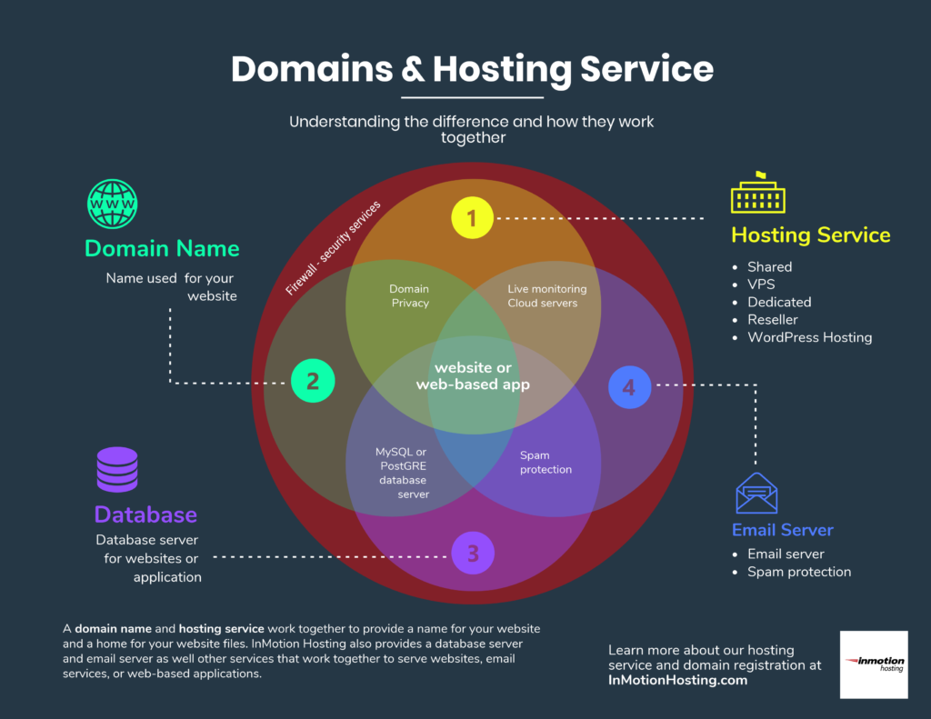 Types of Web Services